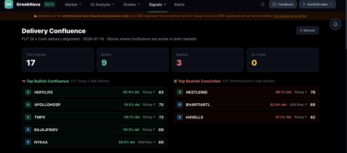 analytical_eye's tweet photo. NIFTY isn't fighting at 24,500. It's fighting at 24,200 — 1.1Cr Call OI vs 1.3Cr Put OI, the
heaviest wall on the chain today.

FIIs went net short on index futures (-2.5L) but pumped ₹2,604Cr into cash. Meanwhile HAVELLS
is quietly building +13% OI on flat price — textbook stealth accumulation.

24,200 holds or breaks — where are you positioned?

Not financial advice. Educational data only.

#Nifty50 #FnO #NiftyOptions #IndianMarkets

GreekNova | Youtube/marketpsychology8193