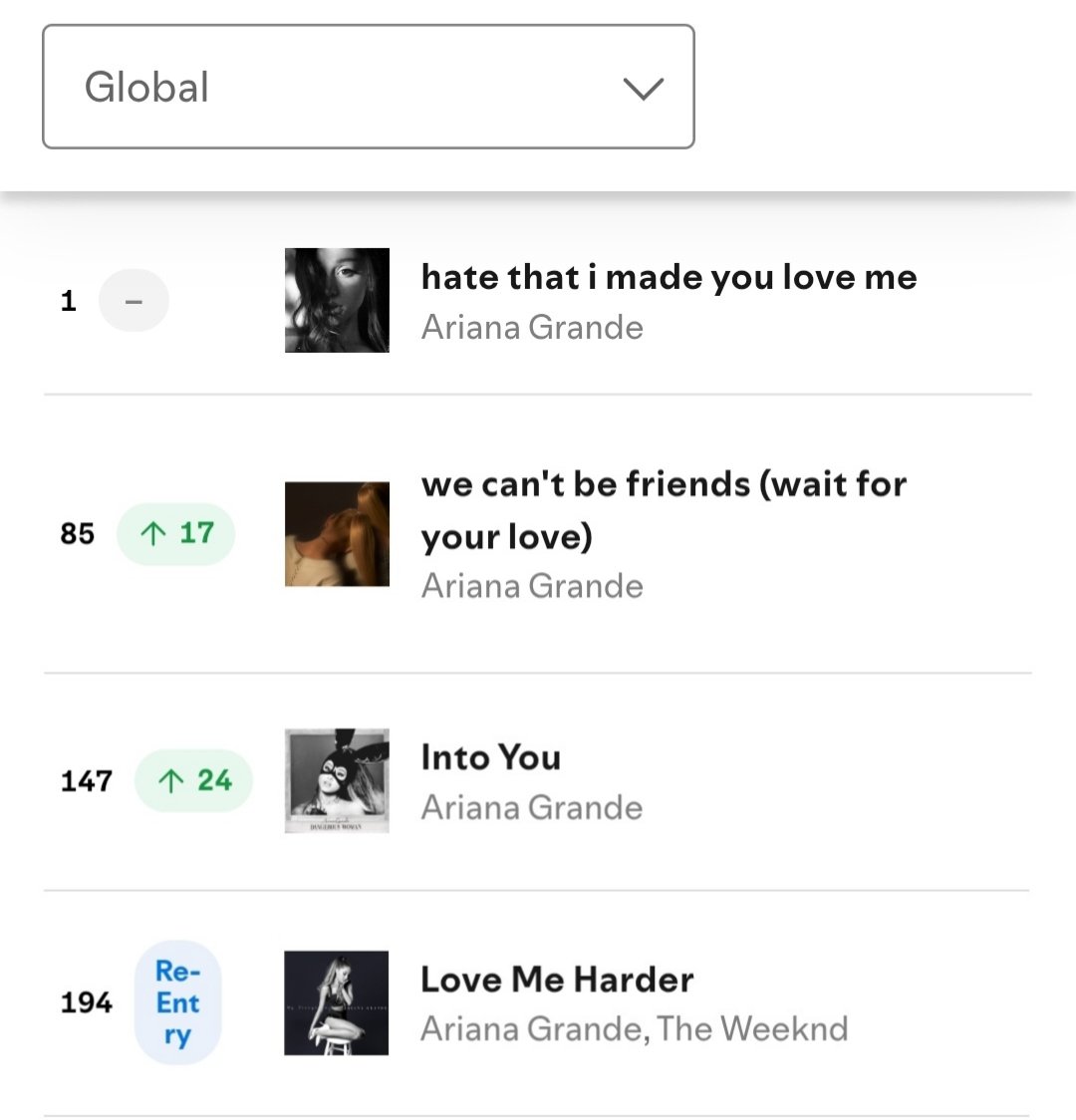 SwiftyRuza's tweet photo. Ariana really mastered longevity. This is why she's one of the greatest hitmakers of this generation https://t.co/sf44eJw2lN