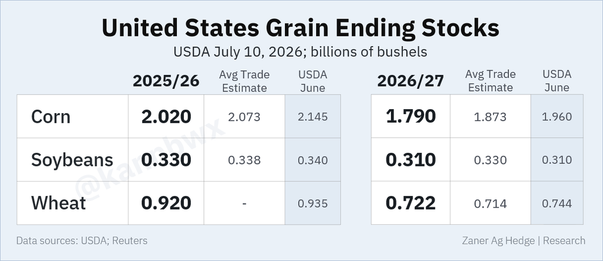 kannbwx's tweet photo. USDA cuts old-crop U.S. corn ending stocks by much more than analysts expected, while soybeans came down slightly more than expected. 

New-crop wheat and corn came down from last month. Soybeans were unchanged but below analyst estimates. https://t.co/dFzXv4jGM0