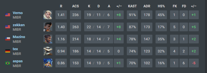 mundinhoverno's tweet photo. 📢Stats da Breeze! MIBR.LOS Verno e Zekken +8!

VAMOS BUSCAR ESSA HAVEN! https://t.co/WSN3vglpT1