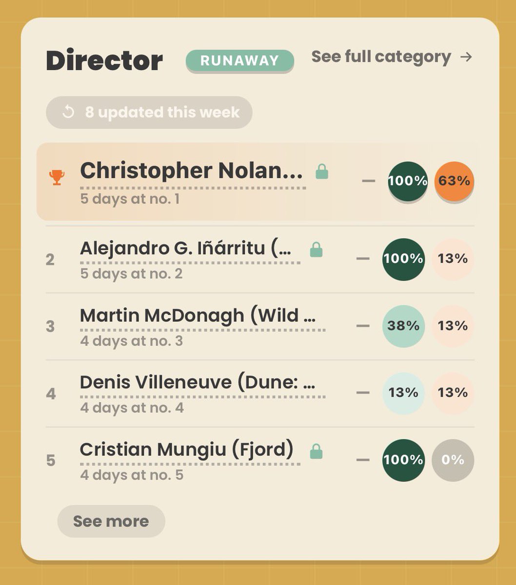 therollingtape's tweet photo. IT’S LIVE!

Check out TRT’s new #Oscar Board 🏆 We’ll be updating it through the award seasons with our predictions for the 99th #AcademyAwards 

https://t.co/id7u5vnX2p https://t.co/ohsCru94sQ