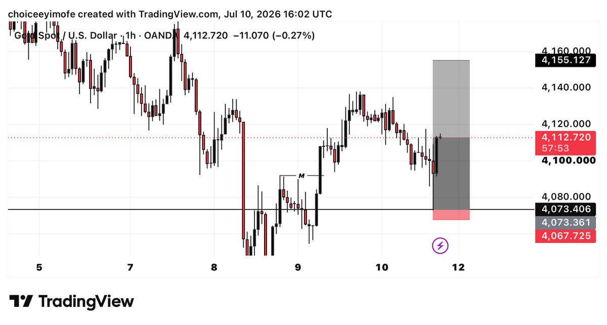 cacti_fx's tweet photo. @Kinzo_XAUUSD Close everything am buying 
Your sl are my tp 🧻 https://t.co/K0zqIXKwrB