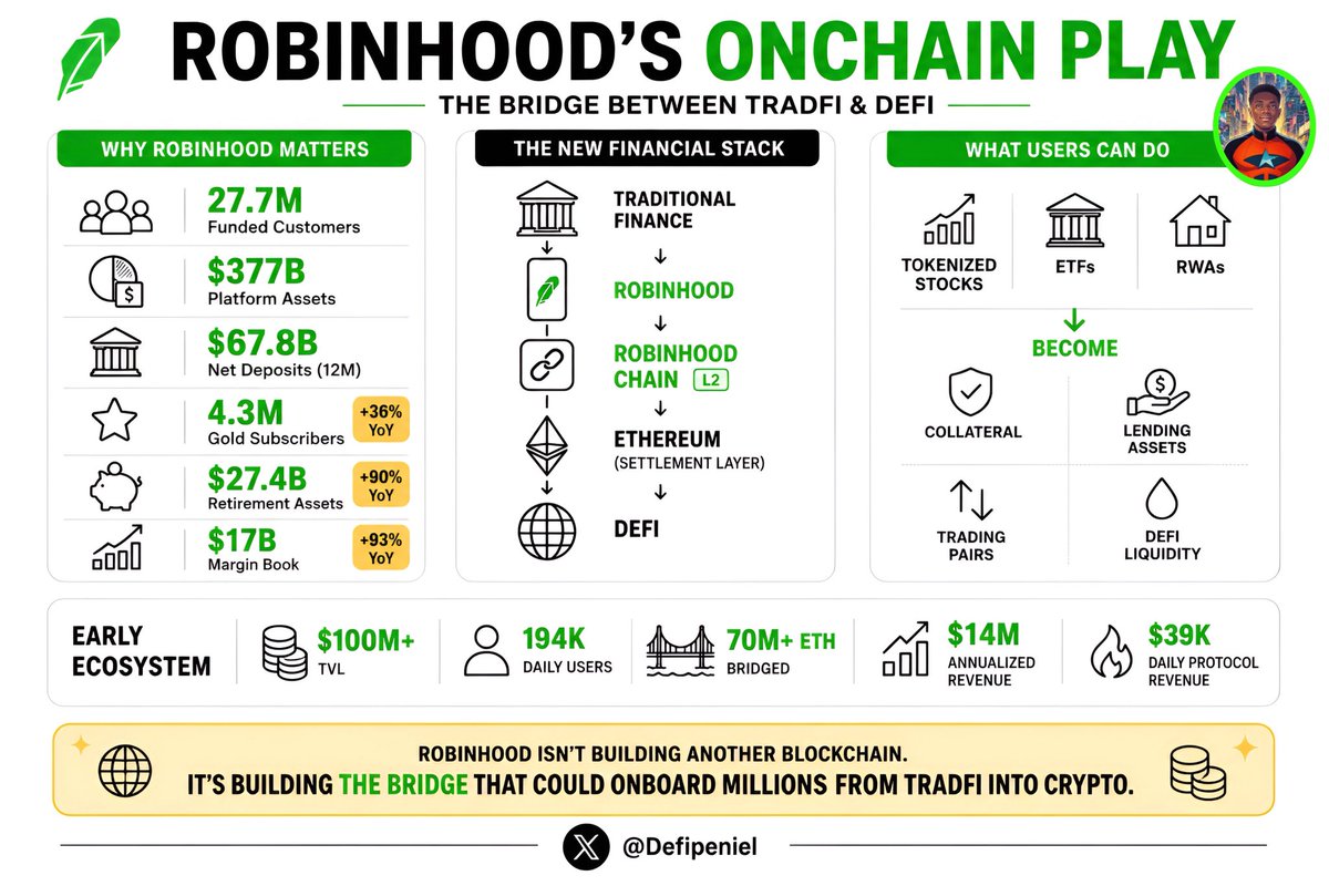 Defipeniel's tweet photo. 🚨Everyone is watching Robinhood Chain for the memecoins.

I think they’re missing the bigger story.

Robinhood is quietly building one of the strongest bridges between TradFi and onchain finance.

While many still see @RobinhoodApp as a commission-free brokerage, it has evolved into a financial ecosystem spanning stocks, crypto, prediction markets, retirement, banking, RWAs, and now its own Ethereum L2 powered by @arbitrum Orbit.

The numbers explain why this matters.

• 27.7M funded customers
• $377B platform assets
• $67.8B net deposits (last 12 months)
• 4.3M Robinhood Gold subscribers (+36% YoY)
• $27.4B retirement assets (+90%)
• $17B margin book (+93%)

This isn’t just user growth.

It’s sticky capital that can eventually move onchain.

Robinhood is also reducing its dependence on crypto cycles.

Crypto revenue fell 47% YoY to $134M.

Meanwhile:

• Prediction markets revenue surged 320%.
• Net interest income grew 24%.
• Gold subscriptions continued accelerating.

Multiple revenue streams make the business more resilient ahead of its onchain expansion.

Now comes the biggest catalyst.

Robinhood Chain.

A permissionless Ethereum L2 built on @arbitrum Orbit, bringing tokenized stocks, ETFs, RWAs, and DeFi onto one network.

Tokenized equities won’t just be investments they can become:

• collateral
• lending assets
• trading pairs
• DeFi liquidity

Adoption came quickly.

Within days, Robinhood Chain surpassed $100M TVL, with much of the liquidity flowing into @Morpho through Robinhood Earn.

Builders are already following.

→ @Rialto_xyz is developing execution infrastructure for crypto, tokenized equities, ETFs, and commodities.

Current traction:

• $129K annualized fees
• $1.54M ATH daily DEX volume
• $1.47M 30-day DEX volume

→ @Arcus_xyz, built by dYdX Labs, is expanding the derivatives layer through self-custodial spot trading, Stock Tokens, and perpetuals.

Current metrics:

• $1.7M perpetual volume
• $337K open interest

The metrics are still early, but experienced teams are already building.

Major protocols including @Uniswap, @PancakeSwap, @chainlink, @LayerZero_Core, @maplefinance, and @ethena have also deployed, strengthening the ecosystem.

The network is already showing meaningful traction.

• 194K daily active users in week one
• $70M+ bridged ETH
• ~46,700 ETH TVL
• ~$39K daily protocol revenue
• ~$14M annualized revenue

ETH benefits throughout the stack as the gas token, primary trading pair, and settlement layer.

Execution still needs improvement.

Transaction failure rates reportedly approached 40% during periods of heavy activity, highlighting scalability challenges as adoption grows.

Meanwhile, @arbitrum also benefits, with many investors viewing $ARB as a proxy for Robinhood Chain adoption.

Yes, memecoins like $CASHCAT and $KITSU are drawing attention.

But the bigger opportunity is whether Robinhood can bring millions of traditional investors onchain through an experience they already know.

If it succeeds, this could become one of crypto’s biggest onboarding events.

✍️My Take:
Robinhood Chain isn’t just another blockchain. It’s infrastructure designed to connect TradFi capital with onchain finance. Memecoins may dominate today’s headlines, but tokenized equities, RWAs, and seamless retail onboarding are the trends that matter over the long term.