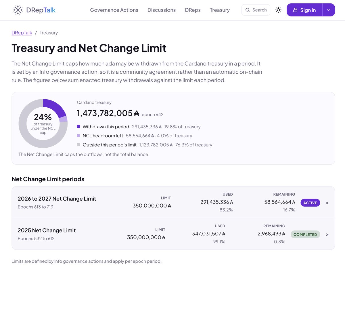 dreptalkcom's tweet photo. NCL tracking is here. Every treasury withdrawal on dreptalk now shows its net change limit headroom and which period it counts toward.

Live treasury balance, per-period breakdowns, csv export. The spending cap, in context. https://t.co/CQ0pQUxIGg