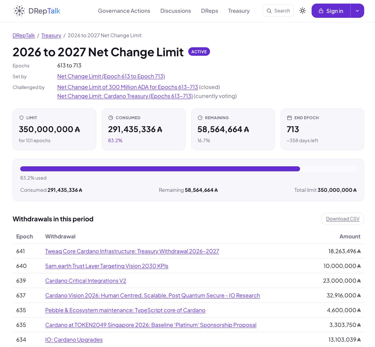 dreptalkcom's tweet photo. NCL tracking is here. Every treasury withdrawal on dreptalk now shows its net change limit headroom and which period it counts toward.

Live treasury balance, per-period breakdowns, csv export. The spending cap, in context. https://t.co/CQ0pQUxIGg