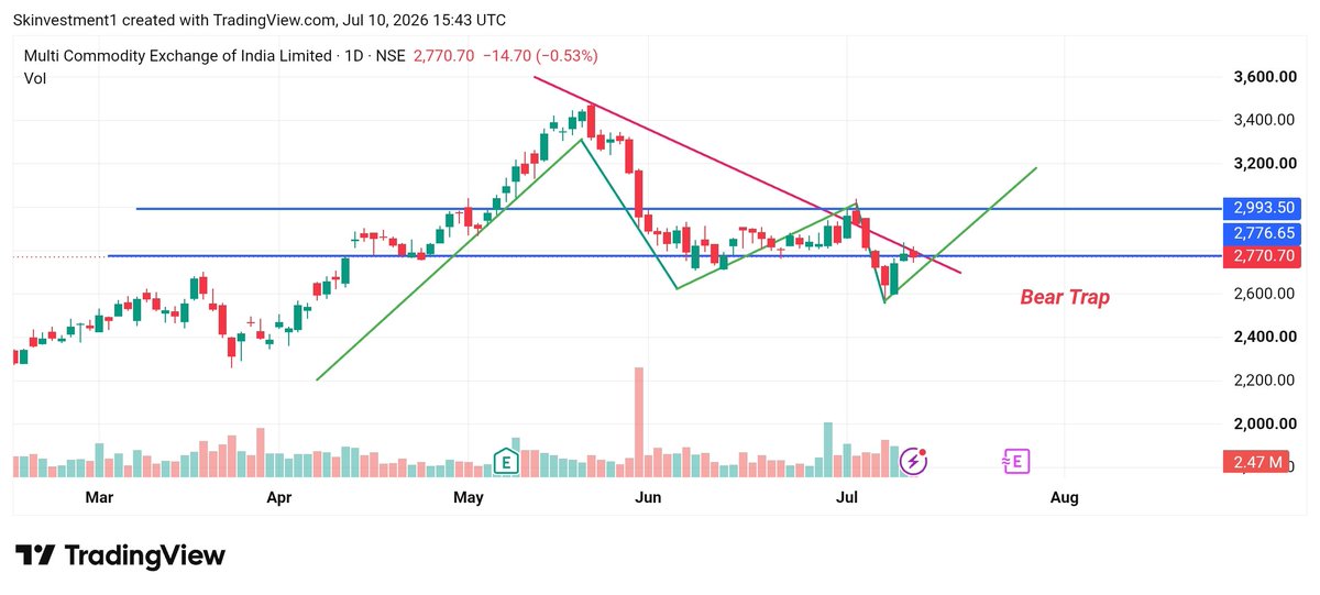 Skinvest18's tweet photo. Mcx has made an bear trap because the price is not staying downside and trying to recover so that it may conclude as bear trap 
Hold the trade 

The same false move happened in trent and later it jumped explosively let's hope the same
#Mcx #Trent #nifty #sensex #usiranwar https://t.co/VoMLEtx3LX