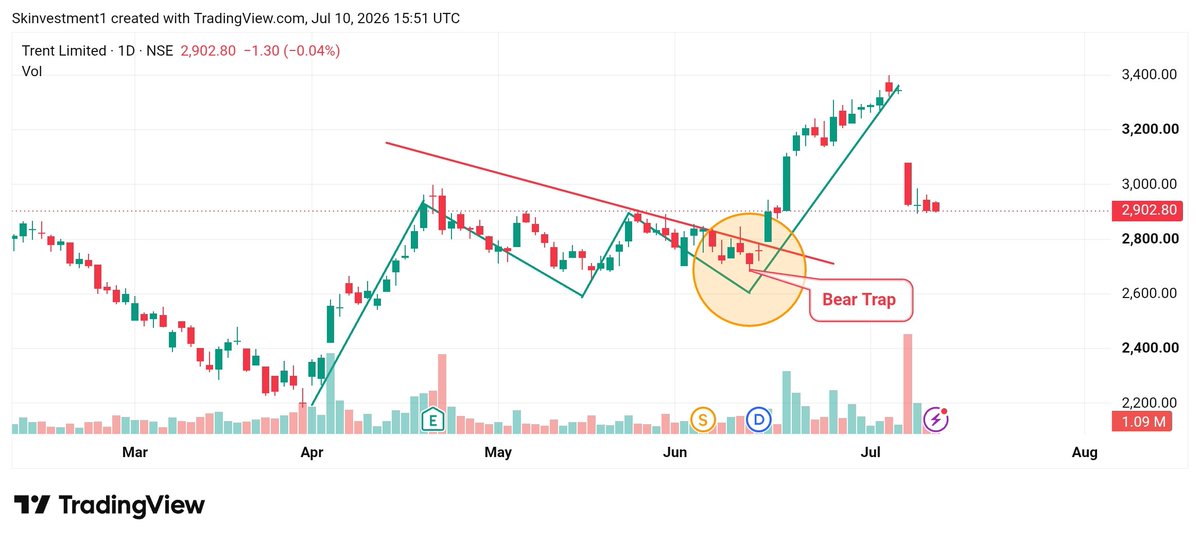 Skinvest18's tweet photo. Mcx has made an bear trap because the price is not staying downside and trying to recover so that it may conclude as bear trap 
Hold the trade 

The same false move happened in trent and later it jumped explosively let's hope the same
#Mcx #Trent #nifty #sensex #usiranwar https://t.co/VoMLEtx3LX