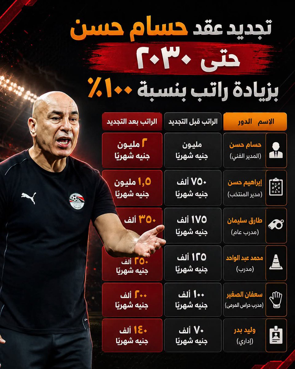 Ibn_Abo_Bakr's tweet photo. هو ليه مدرب كرة قدم ياخد ٢ مليون جنيه في الشهر، وأخوه ياخد مليون ونص في الشهر؟​
​​​
 علشان ده متوسط المرتبات في المجال دة ولو جيبنا مدرب أجنبي هياخد أكتر من كده.​
​​​
طب ليه المدرس والدكتور والمهندس لسه بياخدوا ٨الاف و ١٠ الاف جنيه في الشهر؟​
​​​
​ إنت شكلك حاقد على مصر .. إنت عميل .. إنت عايز تثير البلبلة .. إنت أرجنتيني يلا!