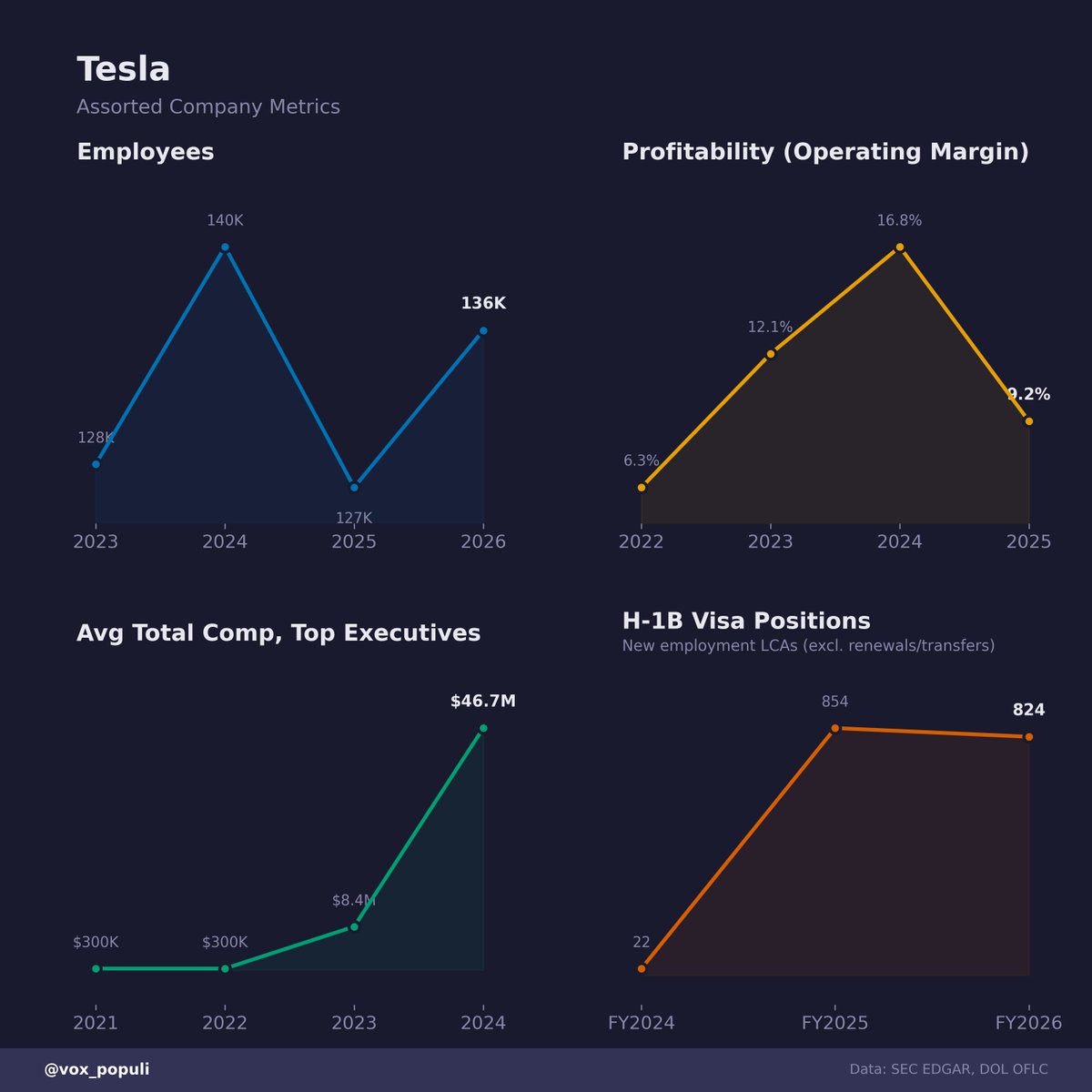 vox_populi's tweet photo. Assorted Tesla Metrics

**For informational purposes only.**
Not investment advice or a recommendation to buy or sell any security.

Vote below ↓; for more info see @vox_populi

Notes and Disclosures
• Exec comp = grant-date fair value, not cash
• H-1B = new employment LCAs only (excl. renewals/transfers), not actual hires
• Data: SEC 10-K/DEF 14A & DOL OFLC