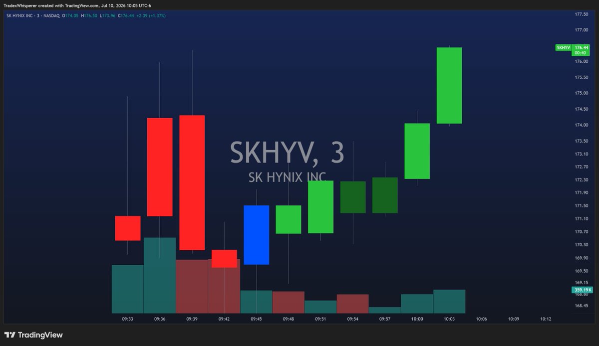 TradexWhisperer's tweet photo. $SKHY $SKHYV Brand new ADR. Minimal data. Does not matter. Our Low Candle Mode does its job for day trading.

Buy with 3-min, Sell/Trim with 1-min to manage the volatility. Elite tier folks are seeing this data live.

300+ charts daily. Try it free:
https://t.co/ZQDP5HCFyq https://t.co/fOHgaYfYGH