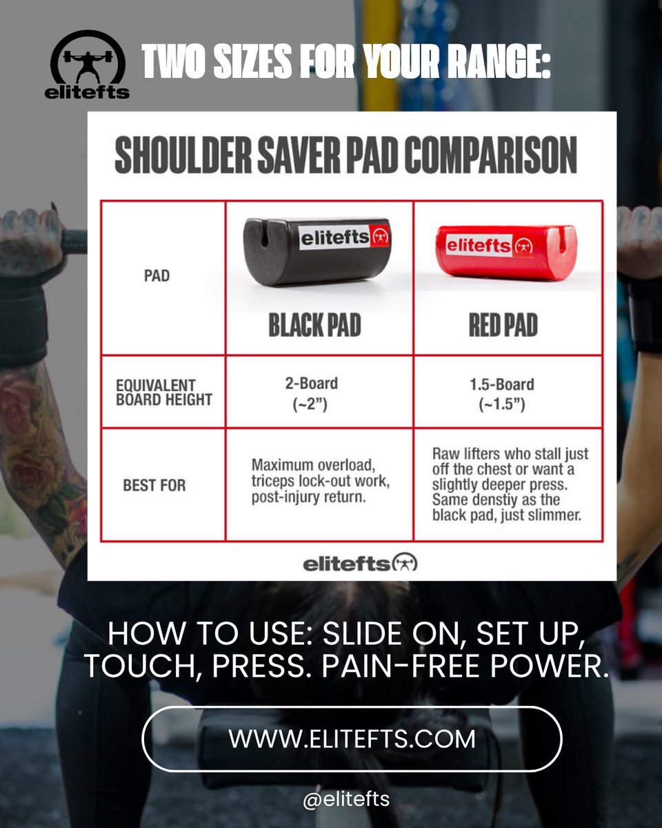 elitefts's tweet photo. 🚫 No more slipping boards. No more shoulder pinch. 🚫
If you’ve ever shoved a 2-board under your shirt, prayed it wouldn’t slide, and still felt that front-shoulder sting—you know the struggle.
After tearing up my shoulder, I refused to give up board presses. But training solo meant no one to hold the boards, and flat boards let the bar sink and heave—wrecking the lift. So, I carved some foam, curved the base, and ran the prototype over with my Jeep (it lived).
💥 The Shoulder Saver™ Pad was born. 💥
Why it works:
Curved base = no sink-and-pop cheat– Keeps load directly under the bar and forces you to stay tight.
Locks to the bar – Won’t spin or collapse, yet easy to rotate off.
Joint-friendly – Press heavier while sparing your shoulders, pecs, and elbows.
Two sizes for your range: 🖤 Black Pad – ~2-board height for max overload, triceps lock-out, and joint protection. ❤️ Red Pad – ~1½-board height for raw lifters who miss just off the chest or want more controlled range.
How to use: Slide on, set up, touch, press. Pain-free power.
👉 Ready to train smarter, heavier, and without the shoulder hate? [Shop Shoulder Saver™ Pads now at https://t.co/XBcS1kMcvG]
#elitefts #ShoulderSaver #boardpress #benchpress #powerlifting