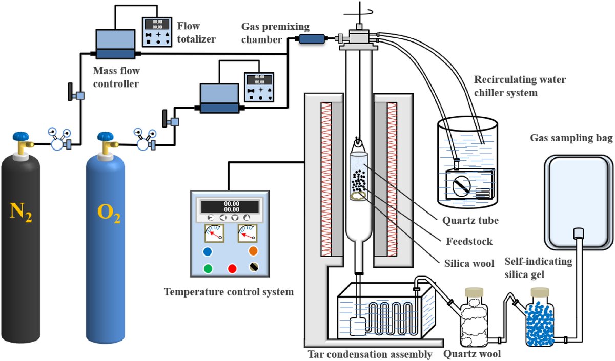 MaximumAcademic's tweet photo. #PRKM
Corn stover gasification at 900 °C yields peak bio-gas LHV of 11.26 MJ/Nm³ with 22% H₂, while higher temperatures shift tar composition from phenols toward aromatics.
@tcemagazine @ChEnected @XOM_Chemical #CornStover #CarbonNeutrality
Details: https://t.co/AGlAkMHl0h https://t.co/H59BgN4RHi