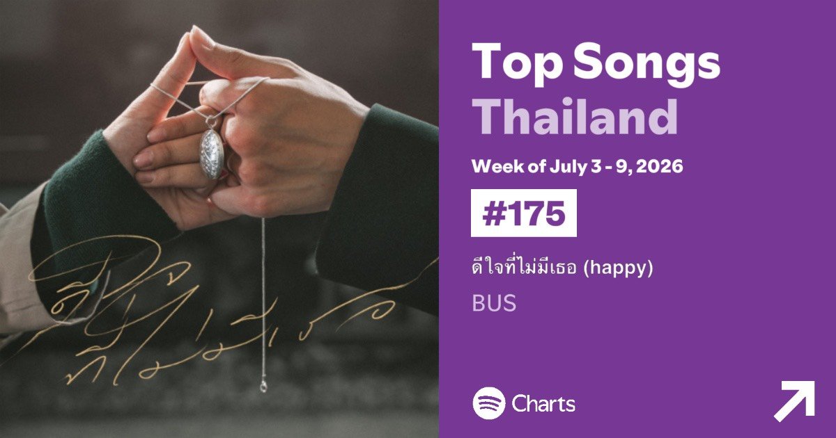BUS_SONRAY's tweet photo. ขอบคุณที่ทำให้ผลงานของพวกเราได้อยู่บน Spotify Charts Thailand ประจำสัปดาห์ (Week of July 3–9, 2026) ✨

• BUS อันดับ #80 บน Top Artists Thailand
• BECAUSE OF YOU, I SHINE อันดับ #199 บน Top Albums Thailand
• #BUS_รักมักยาก อันดับ #174 บน Top Songs Thailand
• #BUS_ดีใจที่ไม่มีเธอ อันดับ #175 บน Top Songs Thailand

ขอบคุณที่เติบโตไปพร้อมกับพวกเรา และช่วยให้ทุกบทเพลงได้เดินทางไปไกลกว่าที่เคยนะครับ 🤍

Because of you, we shine. ✨

#BUSbecauseofyouishine
#SONRAYMUSIC