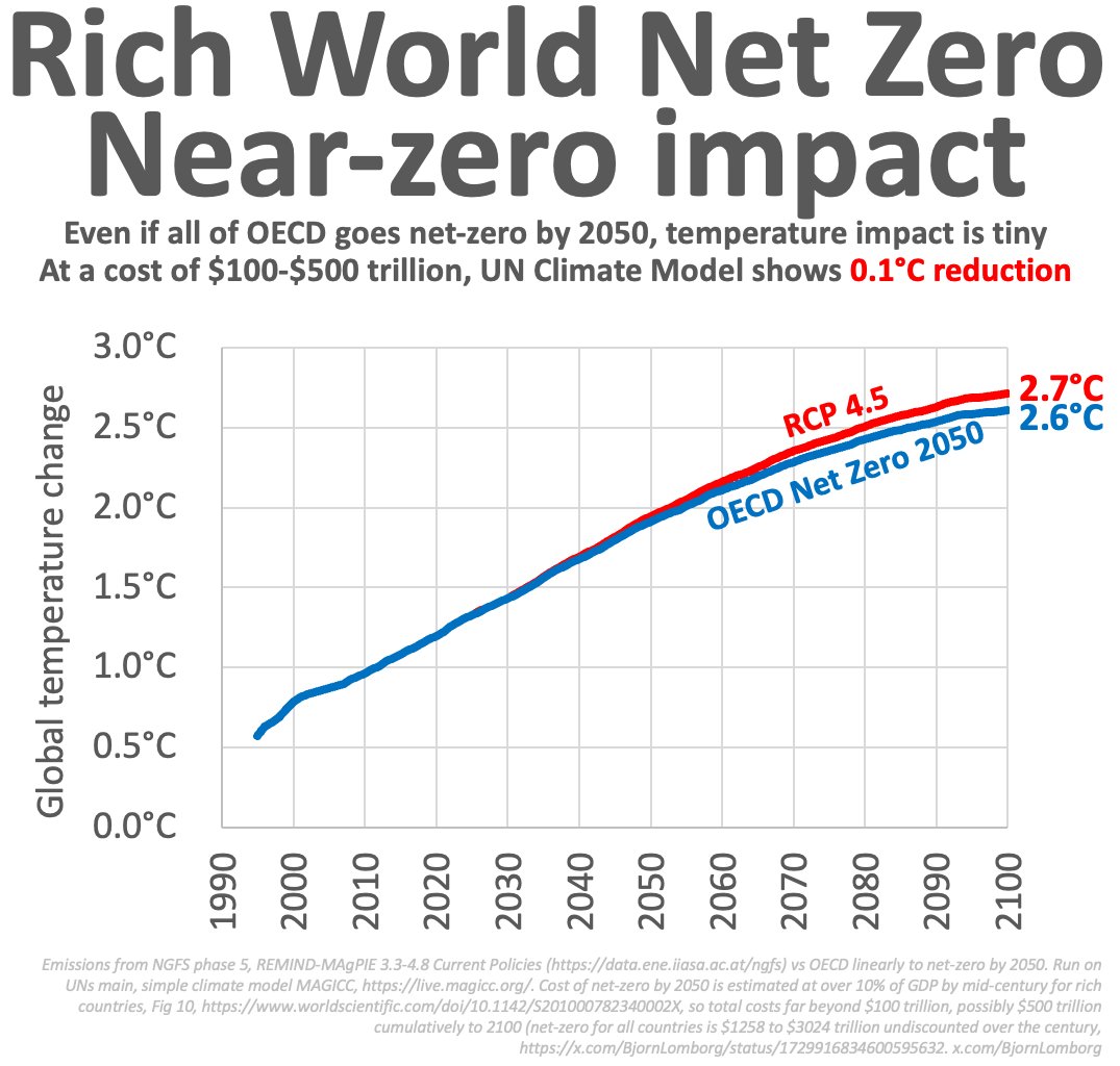 BjornLomborg's tweet photo. Rich World Net Zero has a tiny impact

Even if the US, EU, UK, Australia, Canada, Japan, and the rest of the rich world go Net Zero by 2050

it will only reduce global temperatures by 0.10°C (0.18°F) in 2100

Still, it will cost $100s of trillions

https://t.co/88qhA6UIcp, https://t.co/1ey8ZacGPB, https://t.co/FwQYq8ri6H