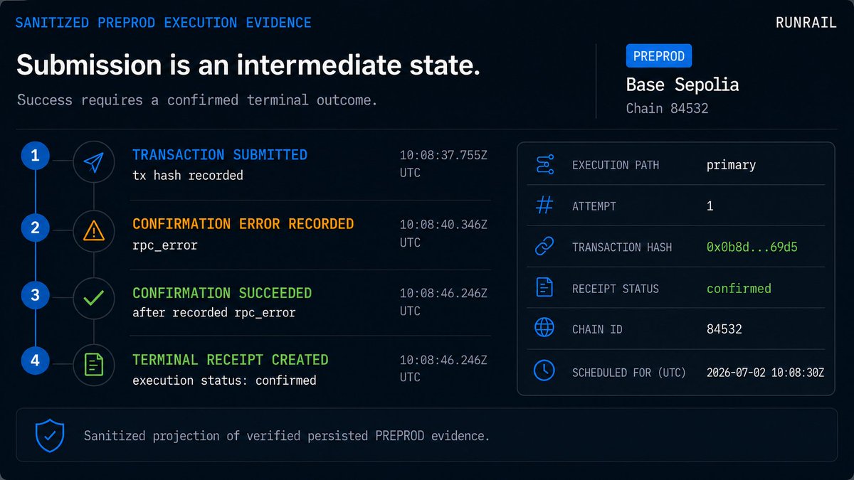 runrailapp's tweet photo. A tx hash is not a success state.

Runrail does not mark a scheduled call successful at submission.

It tracks the execution to an explicit terminal outcome—confirmed or failed—then records a receipt.

There is no success state for “probably ran.” https://t.co/XdwGvHoMJF