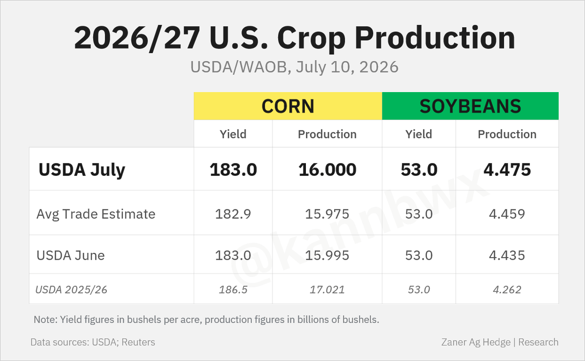 kannbwx's tweet photo. After the June acreage survey, USDA's 2026/27 U.S. corn production estimate edges up to 16 billion bushels, more than 1 bbu smaller than last year's record crop.

However, 2026/27 soybean output is seen up 5% from the prior year on larger area. https://t.co/tFEF5zVpbb