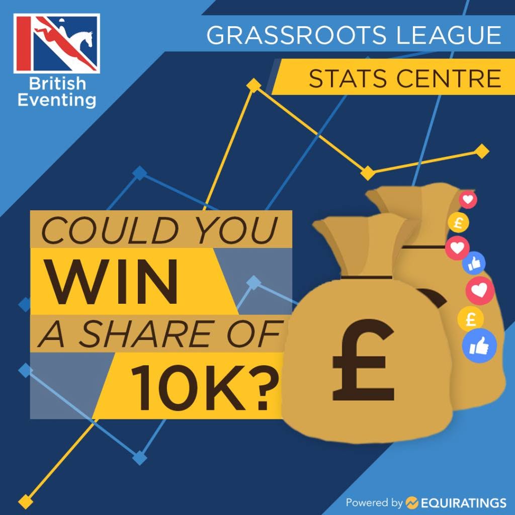 BEventing's tweet photo. 🏆 May/June Equiratings League Performance Bonus winners announced 🏆

Winners of British Eventing’s £10,000 Grassroots Opposition Beaten Percentage (OBP) Leagues have earned their share of the performance bonus prize fund!

🔗 Read story here: [https://t.co/fHTkqV3a1G https://t.co/2wrm8fpErY