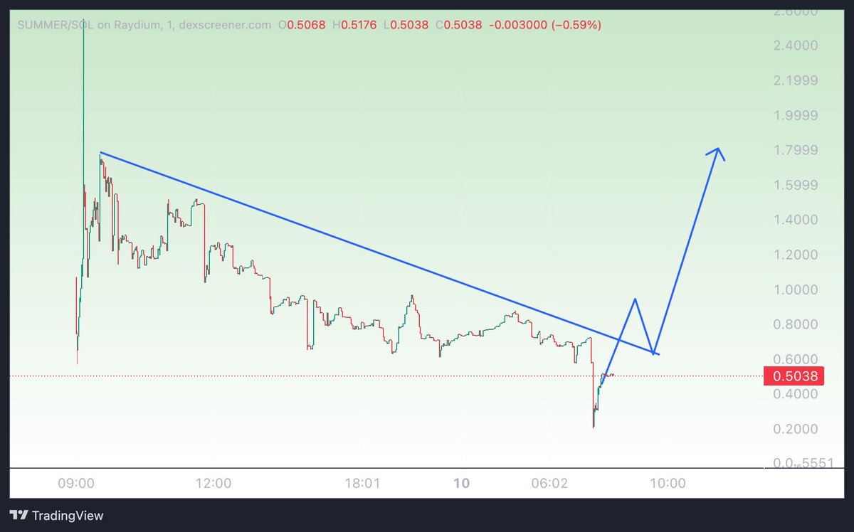 cryptogems555's tweet photo. Everyone loves buying green candles...

I'm more interested when the chart is resting. 👀

$SUMMER still looks bullish to me, and the overall trend hasn't changed.

With Monday's announcement getting closer, I'm curious to see how the market reacts.

Plus, holders of 1,000+ tokens qualify for daily USDT rewards from trading volume, according to the project.

This week could get interesting.

CA:  Cqh2KLM8n3odYFJN5jkb7noD7BHj4GwHCCU3Q8Gas6Hy
