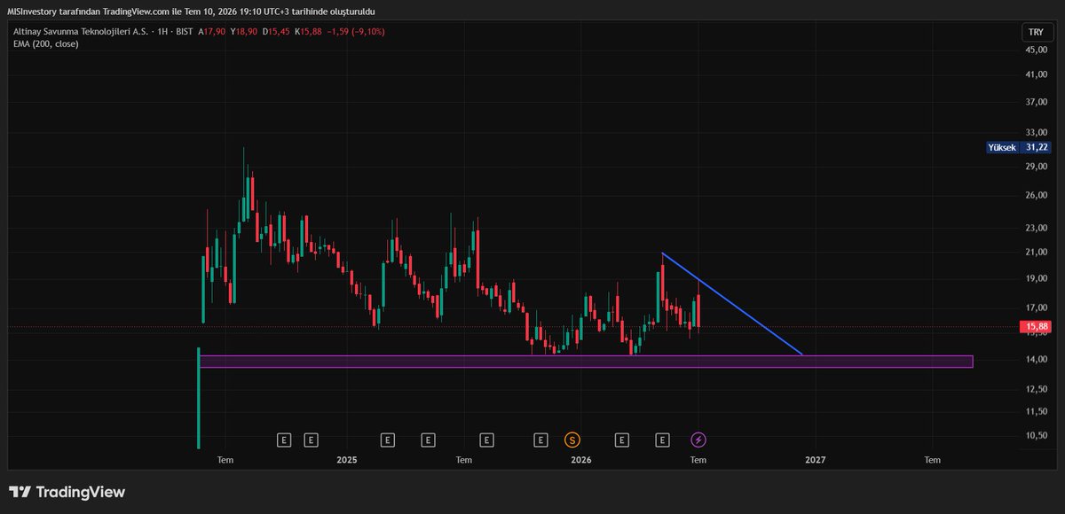 MISInvestor's tweet photo. #altny-H Grafik

Mor kutunun altına uzun zamandır geçmemiş

(ytd) https://t.co/XuTzkx0WHQ