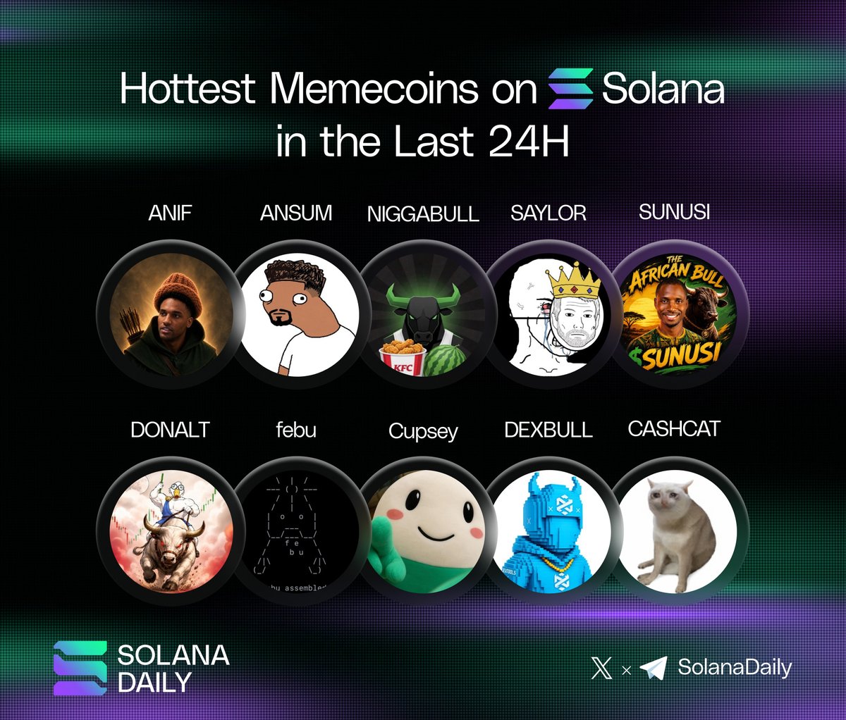 solana_daily's tweet photo. Hottest Memecoins on Solana in the Last 24H 🔥

▪️ANIF | @AnsemhoodwifH
▪️vANSUM | @ansumsolana
▪️NIGGABULL| @NBULLsol
▪️SAYLOR | @gaysaylorsol
▪️SUNUSI | @theafricanbulll
▪️DONALT| @duckbull_fun
▪️febu | @febu
▪️Cupsey | @CupseyToken
▪️DEXBULL | @DextoolsBullX
▪️ $cashcat
