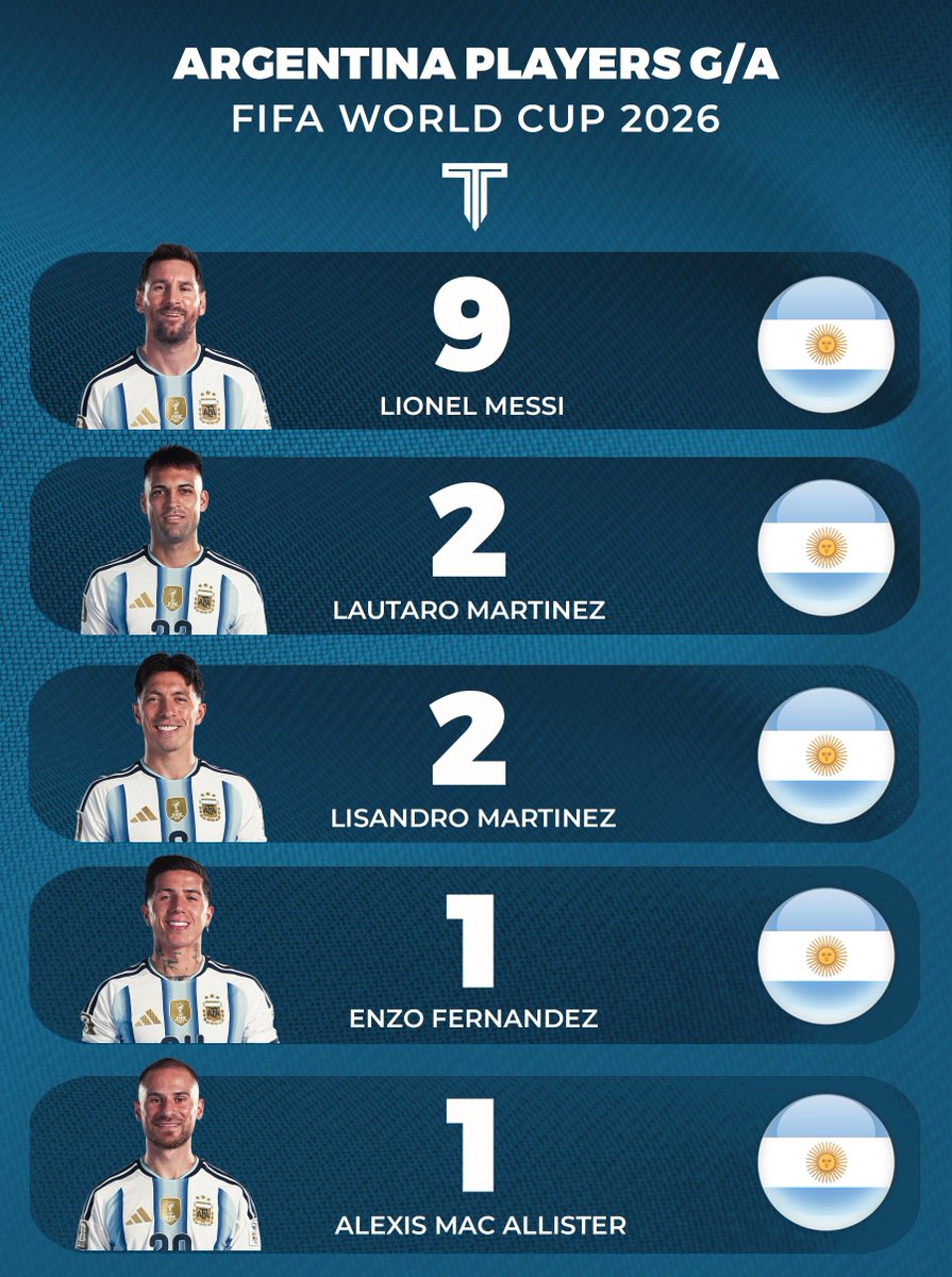 elayasfc's tweet photo. Messi is carrying this Argentina team at 39 https://t.co/7qLvALveg1