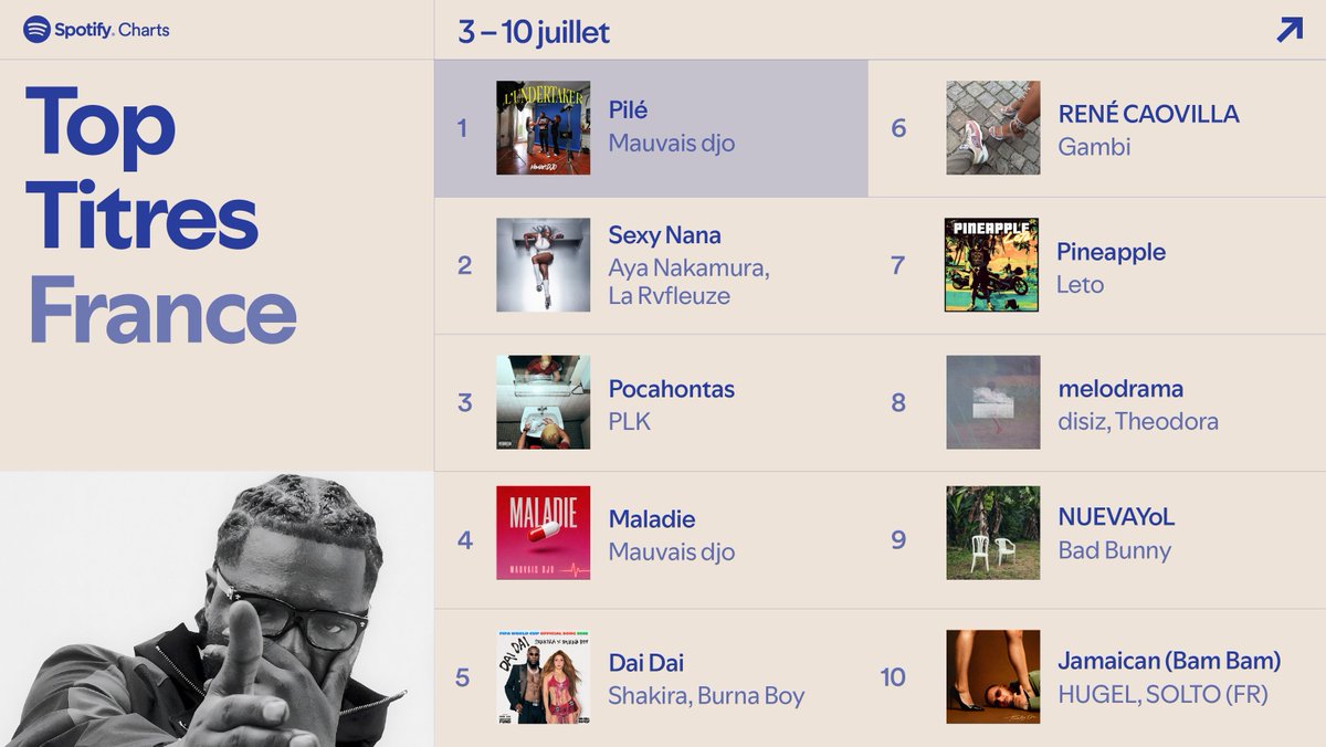 spotifyfrance's tweet photo. Les morceaux les plus écoutés de la semaine sur Spotify 📈

1️⃣ Mauvais djo - Pilé
2️⃣ Aya Nakamura, La Rvfleuze - Sexy Nana
3️⃣ PLK - Pocahontas https://t.co/GGkbWVSu5s