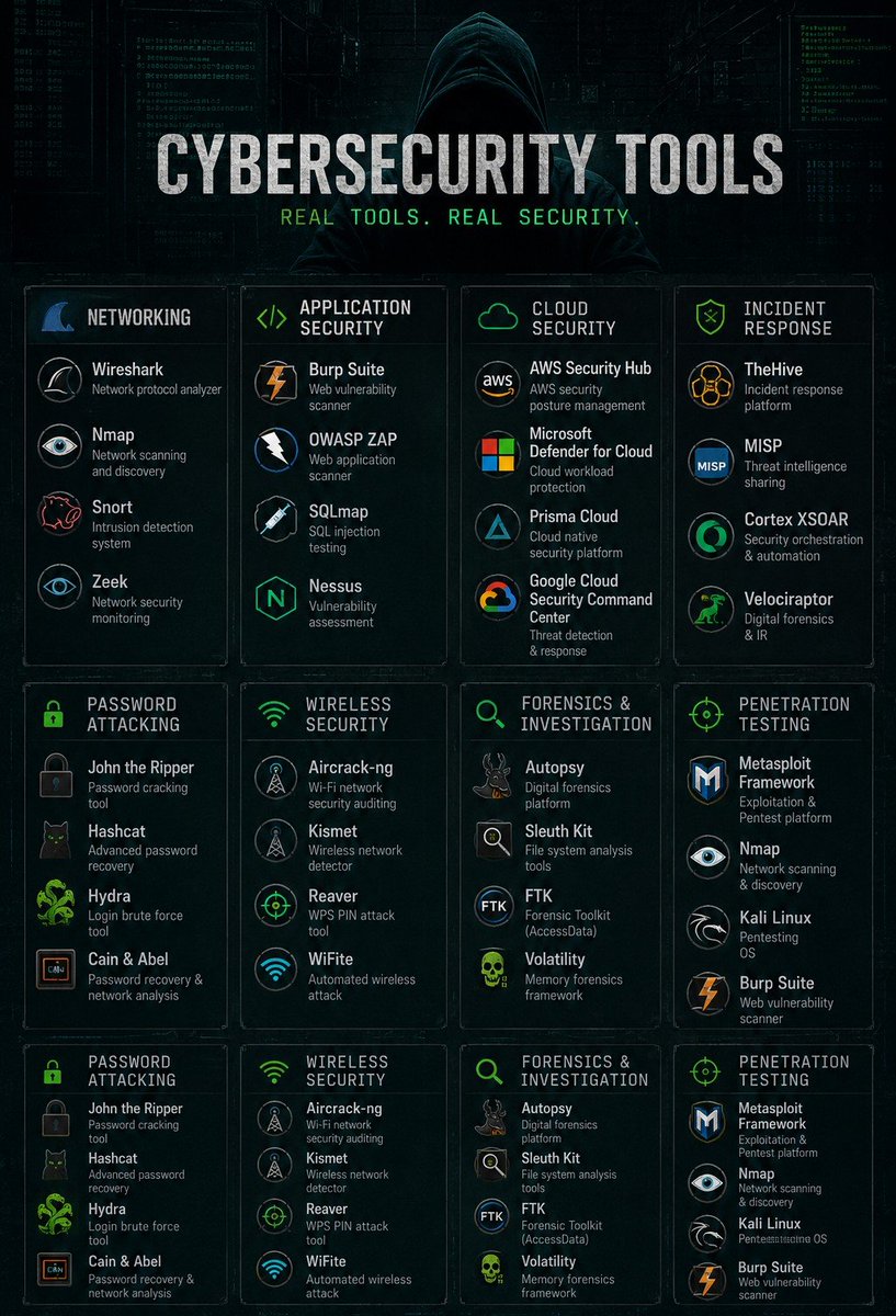 Rankscybersec's tweet photo. Every cybersecurity professional starts with the right tools.
From network analysis to penetration testing and digital forensics, these are some of the most widely used tools in the field
Which one is your favorite and why
#CyberSecurity #BlueTeam #RedTeam #KaliLinux #PenTesting https://t.co/HFEhKyVmLj