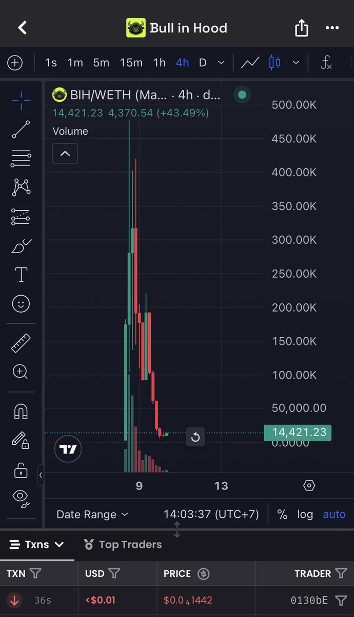 ZCryptoOfficial's tweet photo. عملات الميمز على شبكة Robinhood اللي عليها ضجة حاليا 🤡

• لا تسمع كلام الصفحات اللي يقولون شخص حول 200$ دولار إلى 3M$ مليون دولار 

• انا اقولك مستحيلة لانه هذه الفرصة يا اما لصاحب العملة او مقربين له او لصانع سوق و المقربين له 

• انت كشخص عادي ما عندك دراية بعملات الميمز و تشتري اي عملة فتأكد انك تصل لهذا الربح مهما حدث 

• هذه هي الحقيقة و اللي صعب بعض الناس يتقبلوها لست سلبيا او ضد الربح لكن هذه حقيقة الميمز 💯