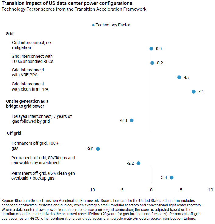 rhodium_group's tweet photo. In new analysis, we assess which options for powering data centers genuinely accelerate the energy transition, which undermine progress, and which merely participate in trends that are taking place anyway, using the new Transition Acceleration Framework: https://t.co/BHwjMhxDrP https://t.co/uGJtspM5H0