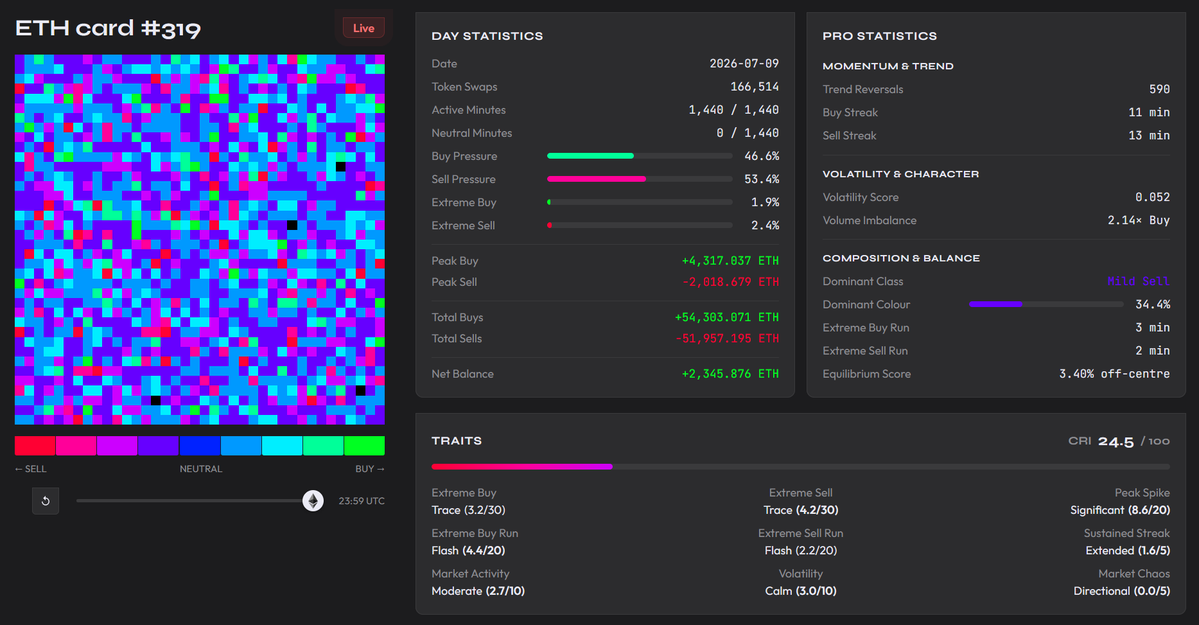 caipher_xyz's tweet photo. CAIPHER card #319 — 2026-07-09

Bulls reclaimed the tape after two straight bear closes — but on the thinnest margin of the run, +2,345.876 ETH, and against every minute-level signal pointing the other way.

**DAY STATISTICS**
166,514 token swaps — down sharply from July 8's 200,873, the quietest tape since July 5's 136,053. Active all 1,440 minutes — not a single neutral minute.
Buy Pressure: 46.6%. Sell Pressure: 53.4% — a 6.8-point sell lean, narrower than July 7's 8.2 but wider than July 8's 3.0, sellers holding the pressure edge for a third straight day.
Peak Buy: +4,317.037 ETH. Peak Sell: -2,018.679 ETH — the buy spike ran 2,298.358 ETH heavier on the sharpest minute, flipping back on top after two straight days where the peak sell topped the peak buy.
Total Buys: +54,303.071 ETH. Total Sells: -51,957.195 ETH.
Net Balance: +2,345.876 ETH. Bulls closed ahead — the first bull close in three days, ending the two-day bear stretch of July 7 and July 8, but the smallest winning margin of the recent run.

**PRO STATISTICS**
590 trend reversals — a new high for the recent run, above July 5's 587 and the 581 shared by July 6 and July 8, direction shifting roughly every 2.4 minutes.
Sell Streak: 13 min. Buy Streak: 11 min — sellers held the longer consecutive run for a third straight day, this time disagreeing with the close.
Volume Imbalance: 2.14× Buy — flipping back from July 8's 1.70× Sell, the second-highest Buy imbalance of the run behind July 6's 2.39×, and the reading that carried the close.
Equilibrium Score: 3.40% off-centre — tighter than July 7's 4.10%, wider than July 8's 1.46%. Dominant Class: Mild Sell — a fourth straight Mild Sell read, this time on the wrong side of the close.
Purple leads the palette at 34.4% — a new high for the run, above July 6's 30.5% and July 8's 29.2%, a Mild Sell signature stamped over a bull close.

**TRAITS — CRI 24.5 / 100**
Peak Spike: Significant (8.6/20) — above July 8's 7.9, the firmest spike since July 6's Explosive 18.3, and the trait doing most of the lifting on the card.
Extreme Buy Run: Flash (4.4/20). Extreme Sell Run: Flash (2.2/20) — buy-side ahead, a 2.2-point gap across a 3-minute buy run against a 2-minute sell run.
Extreme Buy: Trace (3.2/30). Extreme Sell: Trace (4.2/30) — sell extremes fractionally ahead, 2.4% against 1.9%.
Sustained Streak: Extended (1.6/5) — near the bottom of the run.
Volatility: Calm (3.0/10) — volatility score 0.052, back down from July 8's 3.7, holding the Calm tier for all but July 7's one-day Turbulent break.
Market Activity: Moderate (2.7/10) — the quietest reading of the recent run, matching the low swap count.
Market Chaos: Directional (0.0/5) — clean, no noise.
CRI 24.5 — a new low for the recent run, just under July 5's 24.8, held down by the quiet tape despite the Significant peak.

**RESUME**
July 9 reads almost exactly like July 6 — a bull close won on one spike against a tape that argued the other way. Sell Pressure led at 53.4% for a 6.8-point lean, sellers held the longer streak a third straight day at 13 minutes to 11, Dominant Class read Mild Sell for a fourth day, and purple stamped the palette at a run-high 34.4% — every minute-level signal pointing down. Bulls closed ahead anyway at +2,345.876 ETH, carried by a 2.14× Buy volume imbalance and a peak buy of +4,317.037 ETH that ran 2,298.358 ETH clear of the peak sell. What sets the card apart is how quiet it was around that: 166,514 swaps, the thinnest tape since July 5, a Calm 3.0/10 volatility read, and the lowest CRI of the run at 24.5 — even as trend reversals hit a run-high 590, the crowd flipping direction every 2.4 minutes without ever committing. A day the market chopped, sold on balance, and still let one buy spike take the close. Net Balance: +2,345.876 ETH.

One NFT every day. One chance.
CAIPHER cards on @base. 🟦