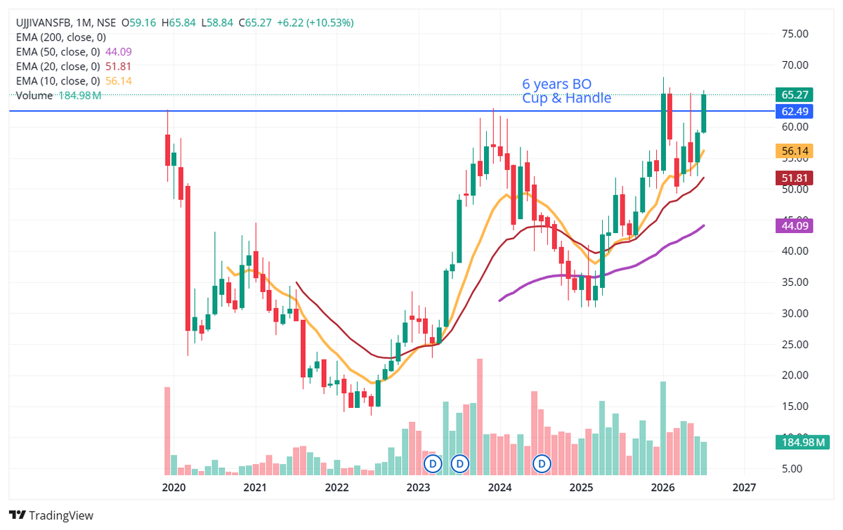 ChartWithDipesh's tweet photo. Ujjivan Small Finance Bank -

6 Years Break Out - Cup &amp; Handle Pattern BO

Study monthly chart 

#breakout #ujjivansmall #momentumstock #nifty #technicalanalysis #StockMarket #TechnicalAnalysis #PriceAction #StocksToWatch https://t.co/74JWNORiuv