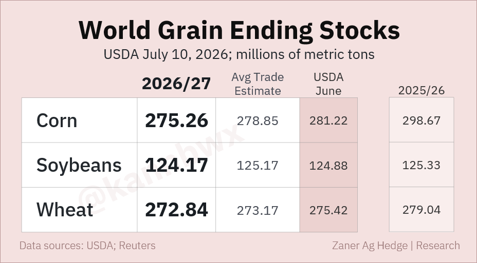 kannbwx's tweet photo. USDA's 2026/27 world ending stock projections all came in below market expectations. A smaller U.S. crop drove wheat lower, while corn was down on a smaller carry-in. The 26/27 EU corn harvest was cut by 3.7 mmt on the French troubles. New-crop China soy imports went up 1 mmt. https://t.co/XIbfpEK0Rc