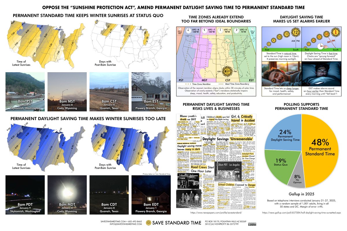 SaveStandard's tweet photo. @EricLDaugh NO! Oppose “Sunshine Protection” (permanent DST). Its 9am sunrises cost lives and business when last tried. Support instead the new Sunshine for Our Kids Act, permanent Standard Time! https://t.co/MzfXMmq7rI