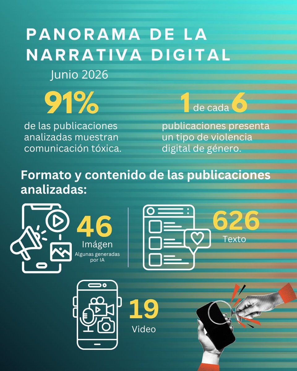 ChekiaHonduras's tweet photo. 🌐 9 de cada 10 publicaciones analizadas en redes hondureñas contienen comunicación tóxica. Conoce más aquí: https://t.co/AM0dJwYYc0

Este informe es una iniciativa implementada por @UNITEC_hn, con el apoyo de @PNUDHonduras y el financiamiento de @UEenHonduras y @AECID_Honduras https://t.co/qELrmTMaOQ