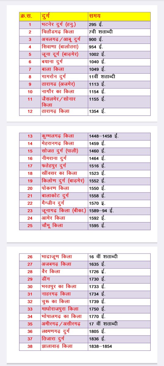 Trmannu15's tweet photo. Rssmb board ka Favourite Question   #cet12thlevel #Cetgradution #Vdo #Reet #patwari Other all Exam Rssmb board https://t.co/Fy9sFIBxwL