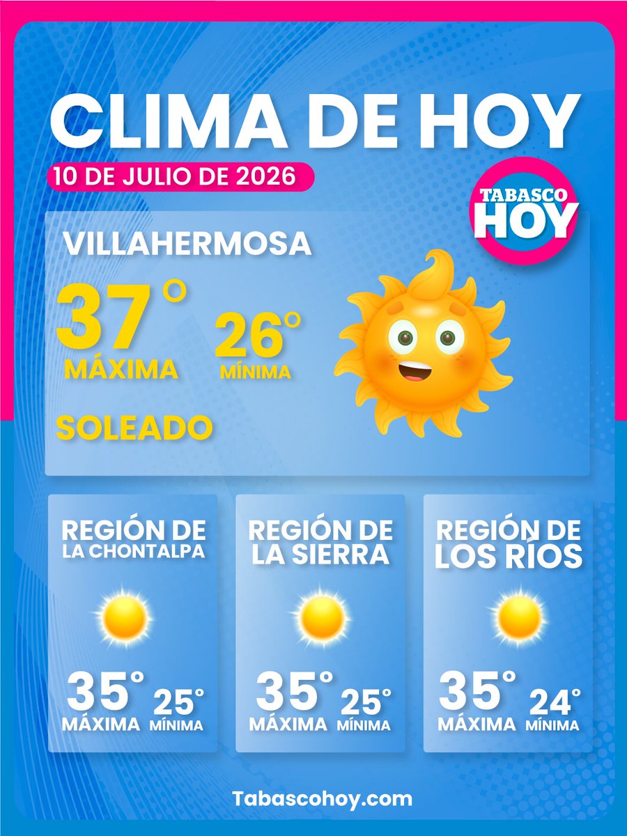TabascoHOY's tweet photo. #ClimaTH ☀️ Se prevé día soleado, con temperatura máxima de hasta 37 grados Celsius y mínima de 26° para #Villahermosa; conoce los pronósticos para todas las regiones de #Tabasco.
👇
https://t.co/kIZYO1e1yc https://t.co/W9GJ5rHMrV
