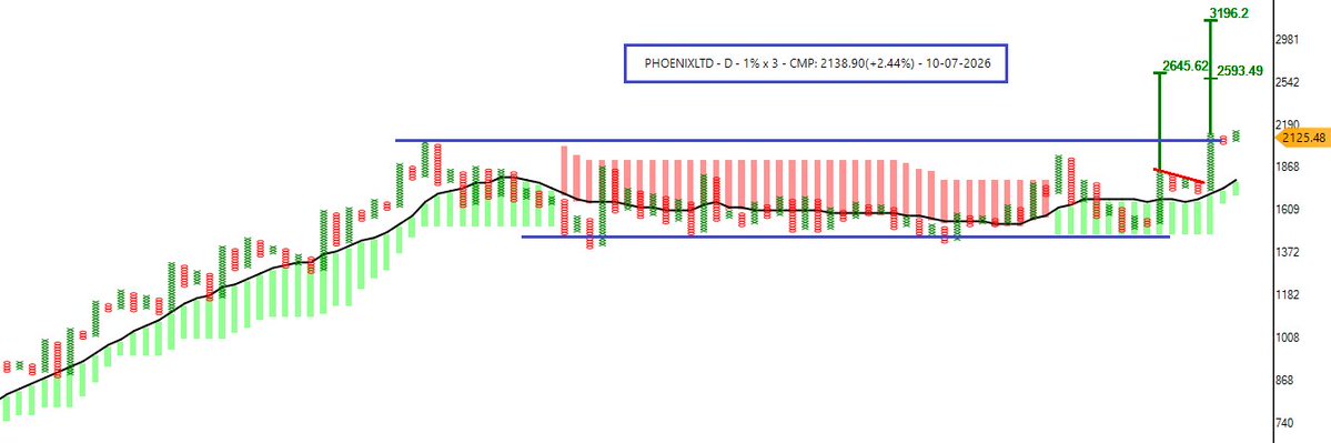 investparampara's tweet photo. #PHOENIXLTD - Phoenix Mills Ltd
#StockMarket
#IndianStockMarket
#StockMarketIndia
#ShareMarket
#Nifty
#Nifty50
#Sensex
#BankNifty
#DalalStreet
#NSE
#BSE https://t.co/EzdNIuN3oC