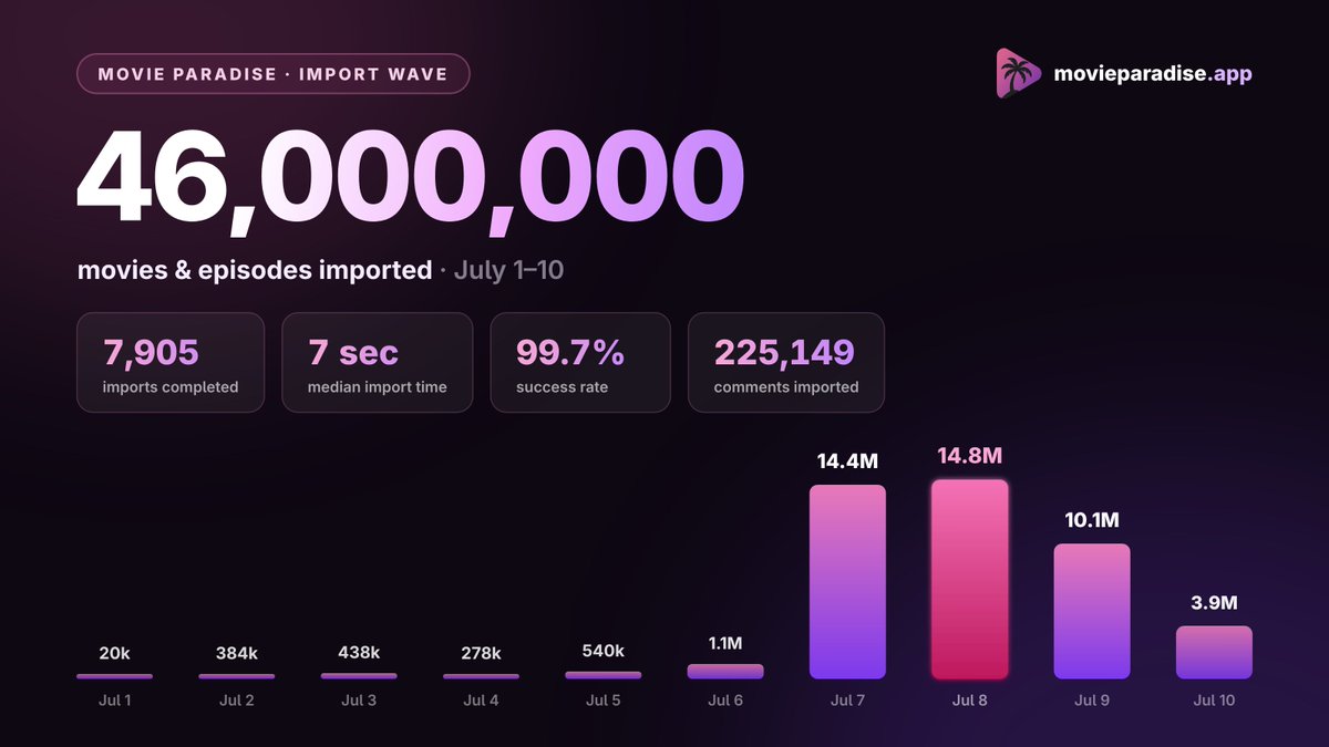 MovieParadise_'s tweet photo. 10 days. 46,000,000+ movies and TV episodes imported into Movie Paradise. 🌴

Not just titles. Your watch history, ratings, GIFs, collections, and 225,000+ of your actual comments came over too.

99.7% success rate. 7 sec median import time⌛

I built this so people could migrate without leaving years of memories behind. Thousands of you did exactly that over the last 10 days.

This is just the start. 🚀

https://t.co/Qt5leb2Pj8