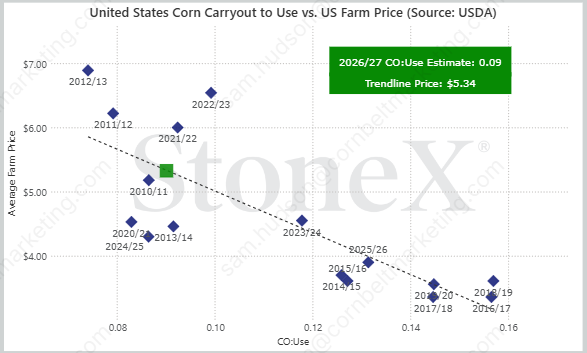 SamuelBHudson's tweet photo. We start our new crop #CBOT #Corn #CarryOut at 1.79 billion, with a trend yield still plugged-in at 183...so, stocks-to-usage starts at 11%, with overall demand for new crop corn advertised 325 million-bushels below this year...is that what we should expect? At what price will that happen when livestock producers, bio-fuel processors, and importers still have margins at current price levels? There is no grass out West, fuel prices remain historically high, and nobody else can stand in the shadow of our corn production on a Global scale, while domestic usage across the Globe toward ethanol continues to gain traction.

If we don't achieve a trend yield, where do we find more acres next year? Even at a 180 bpa, which is only a ~1.5% decline in yield from current "trend", the corn carry out would drop to 1.528 billion, and ~9% stocks-to-usage.

USDA still didn't bump corn exports, still didn't bump the bean crush, which means we still have more demand to find in subsequent reports, while supplies are difficult to argue higher, including domestic combined corn and soybean acreage. We're harvesting the lowest about of wheat acres since 1877, with corn/soy area being maxed-out ~182 million combined acres. With wind, solar, data centers, and urban sprawl still ongoing, the pot to pull from is getting smaller. Conversely, the contentment with raising BIG crops has grown.

Historically, at 10% stocks-to-usage on corn, we'd be looking at prices ~$5.00/bushel; at 9%, $5.30+. Again, this is if usage levels we're looking at are accurate, and they might still be light, IMO. 

Just for giggles, if we saw a 5% reduction from trend line yield (I don't think we're there today, but wouldn't take the over on 183), that would equate to a 174 yield, and put the corn carryout around a billion bushels, with stocks-to-usage around 6%. We would never see numbers like that printed, but again, I challenge at what price levels does demand slow? $4.50 vs $5.00 doesn't mean much for the cattle producer, nor the processor when historically strong margins have been available - the only mistake you can make there is NOT owning the physical supply off the combine.

Not screaming that this IS a problem, rather than IF it becomes one, how do we find our way out of it? 

FWIW, our 10 year avg yield, WITHOUT the trend line is 175.92; without last year's 186, the avg for the past nine years was 174.8.

Selling or staying short this market is predicated on a strong belief that yields not only hold trend, but rise from here, and/or that demand isn't healthy enough to sustain current vigor. We may already be under value. If either one of those is un-true, we're well under-valued; if both are...it'll be the best thing to happen to @JohnDeere this decade.