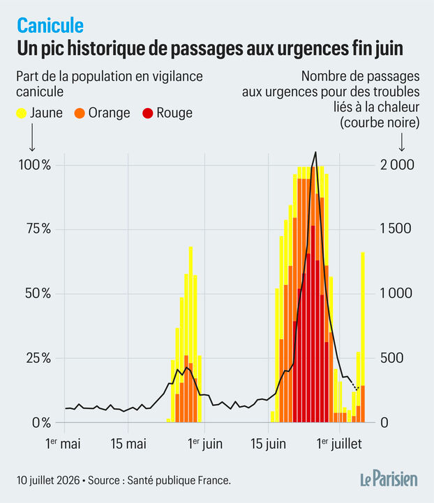 nicolasberrod's tweet photo. 🏥❗️ L'hôpital fait face à une nouvelle #canicule, à peine deux semaines après la précédente.

Loin d'être retombés à zéro, les passages aux urgences pour des troubles liés à la #chaleur vont repartir à la hausse... en plein week-end prolongé. ⤵️

1/6

https://t.co/LhLuCTCiRn