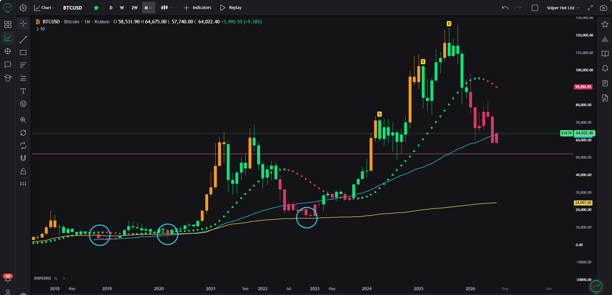 JesseOlson's tweet photo. $BTC continues to be in a bear market.

Some patterns repeat, like hitting the same targets.
• Blue line $61,724✅
• Pink line $52,245
• Yellow line $24,097

Top wick to yellow line:
2026 would be -79%
2022 was -79%
2018 was -84%

Is this time different? https://t.co/SSZ5O1w9jW