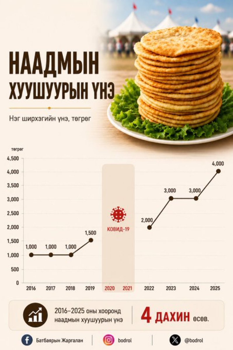 bztuujuu's tweet photo. Энэ хуушуурын үнэ бүгдийг өгүүлнэ хэн яаж засаг барьж бна ! Юмны үнэ ямар их өсөж бна! Төгрөг яаж унаж бна! Энгийн бидний амьдрал яаж хэцүүдэж бна ! 3 хан хуушуур аваад л 12к 🫣 https://t.co/9AnirT6pFI