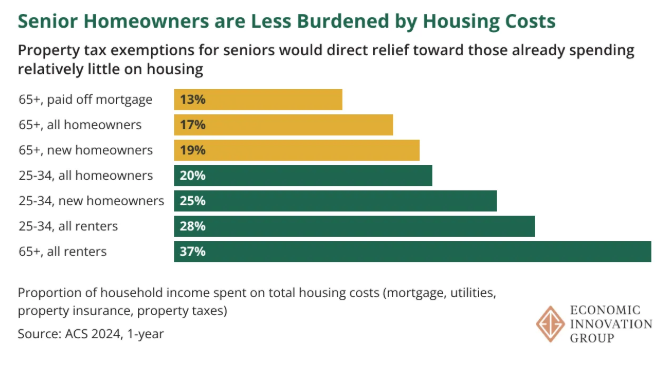 CardiffGarcia's tweet photo. As @jessrems explained in detail in a great piece in March: "Cutting property taxes for seniors would offer a benefit to the cohort of people that is most insulated from the housing affordability crisis in the first place." (Link next.) https://t.co/e4CXxQdetM
