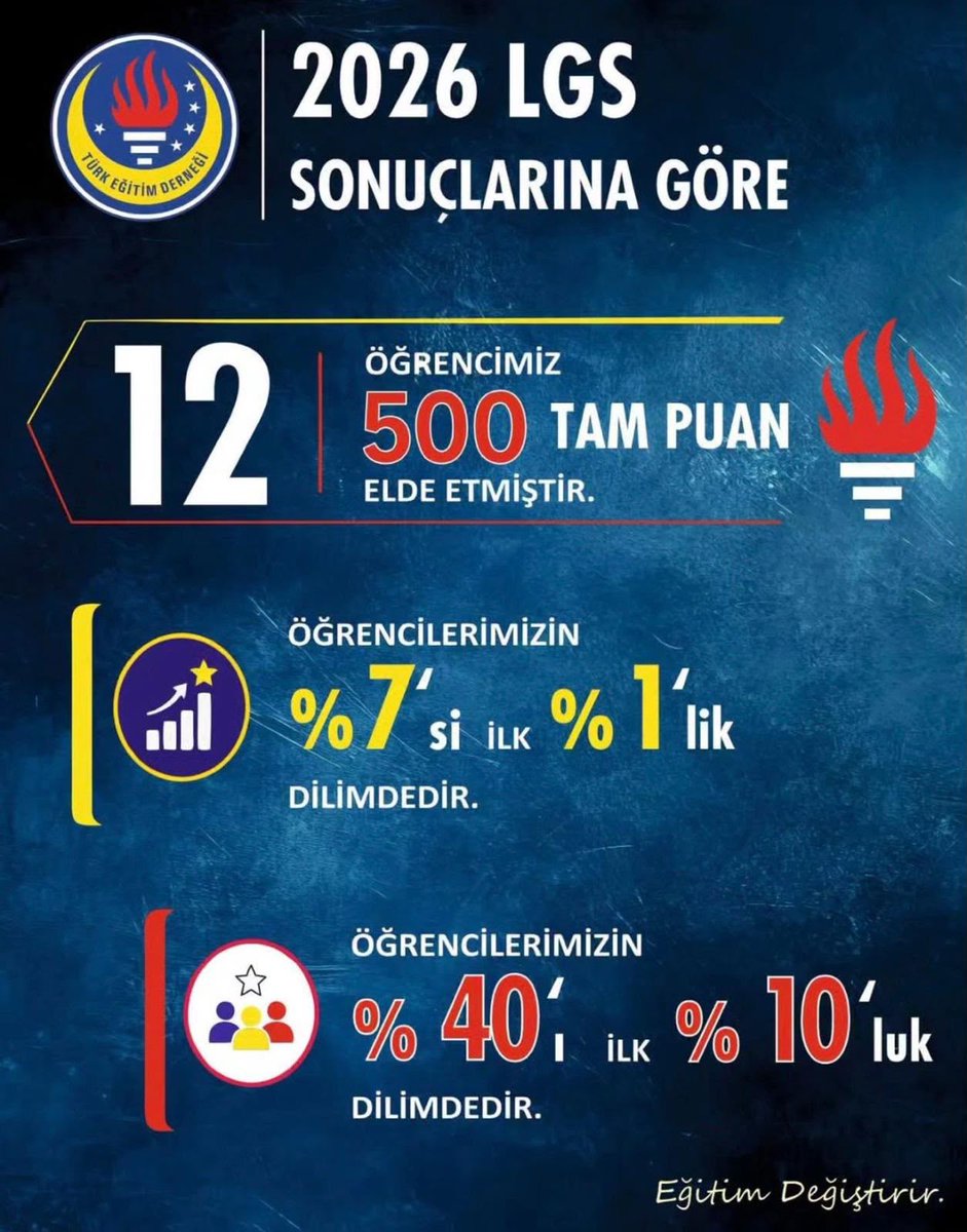 tedmersinkolej's tweet photo. Tüm öğrencilerimiz ile gurur duyuyoruz. Emeği geçen bütün öğretmenlerimize teşekkürlerimizi sunarız.

 #TED #TEDMersinKoleji https://t.co/hZUGMd3PgS