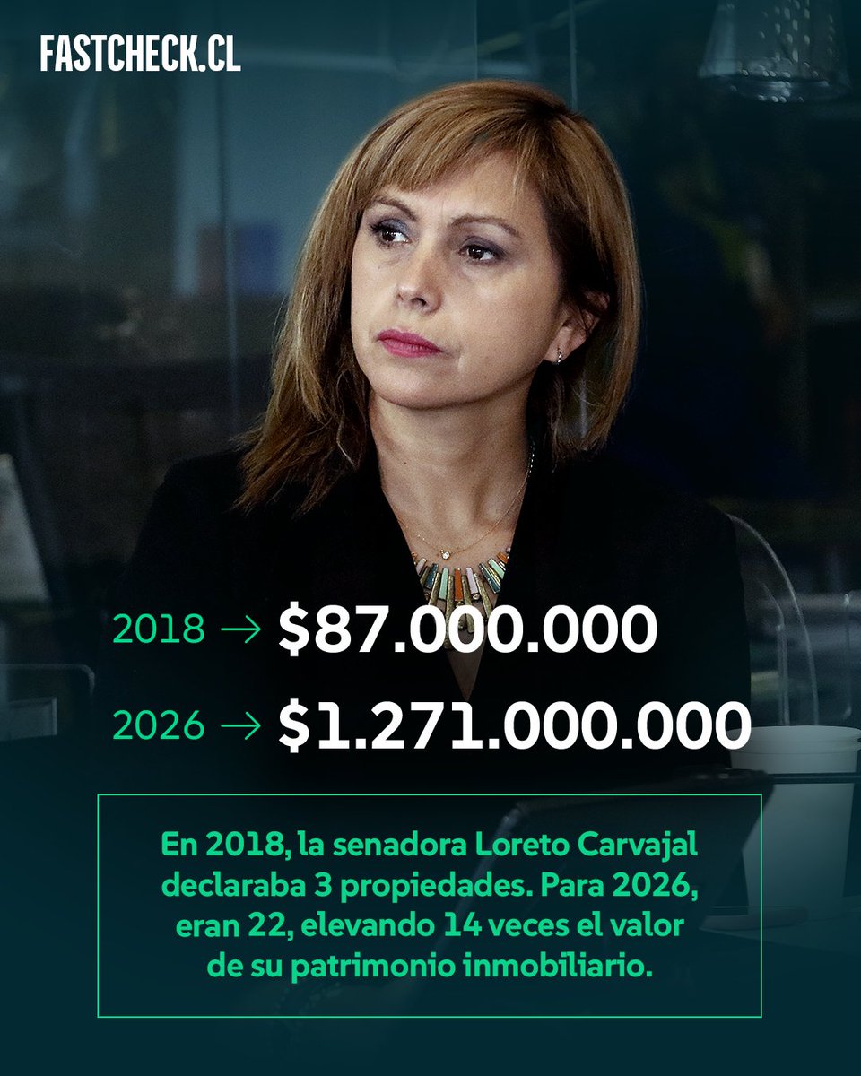 fastcheckcl's tweet photo. ¿Cómo financia la senadora Loreto Carvajal este crecimiento patrimonial?
Revisamos escrituras, créditos hipotecarios y pagos en efectivo, junto al detalle de su declaración de pasivos por $769 millones.

👇Revisa el reportaje completo en
https://t.co/0hHLb7Jd6H https://t.co/5JhpVsny8s