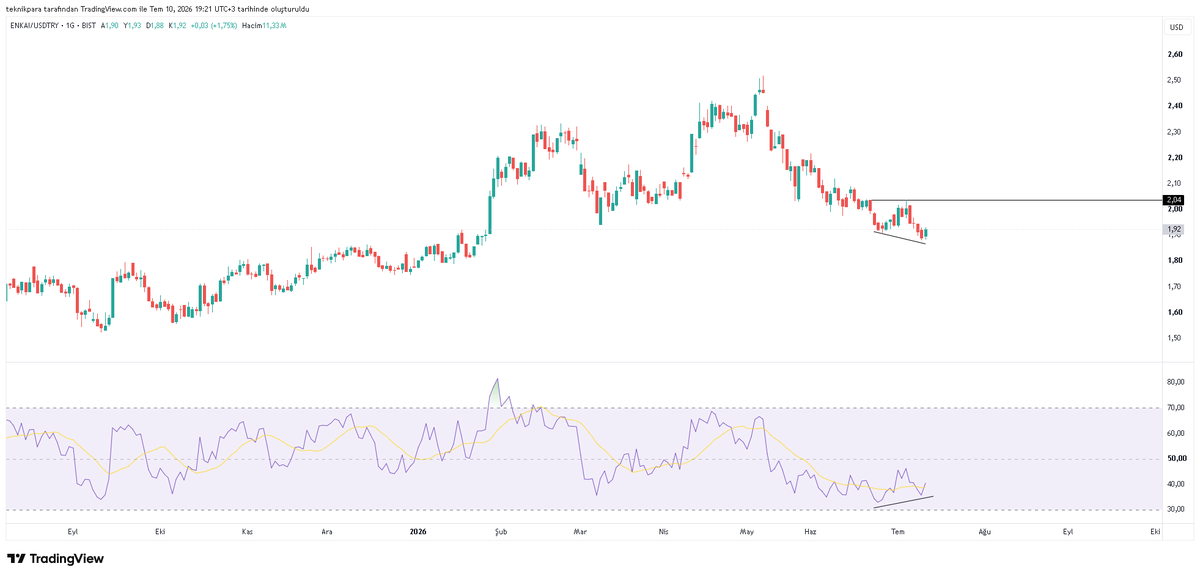 teknikpara's tweet photo. #enkai 
dolar bazlı görüntü 
pozitif uyumsuzluk dikkat çekiyor
yatay direnç 2.04$ üzerine atabilirse hareketlilik artacaktır. https://t.co/tofzUknP3E