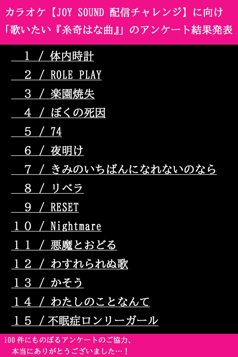 1t0lc1's tweet photo. カラオケ【JOY SOUND 配信チャレンジ】に向け
「歌いたい『糸奇はな曲』」のアンケート
ご協力いただき、本当にありがとうございました！
１位～１５位までのランキングは、このような結果になりました。 https://t.co/bh9RyYZpGV