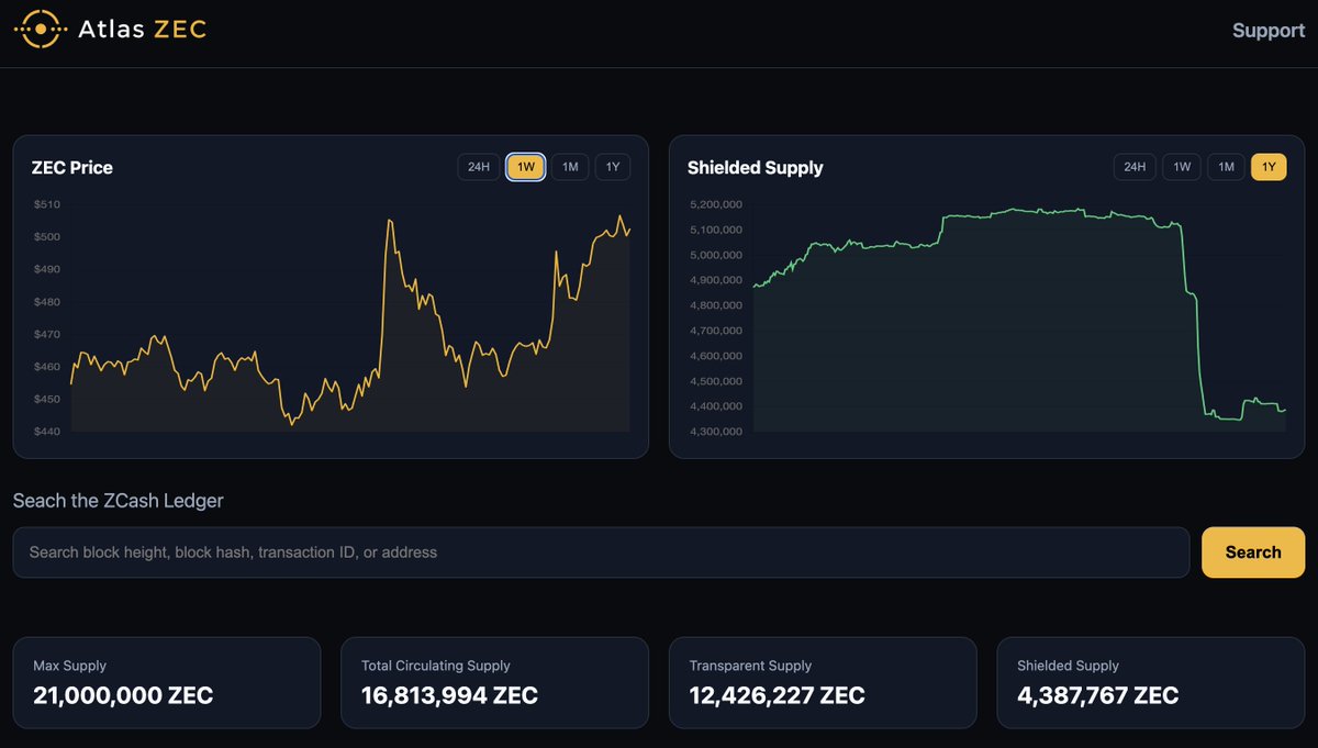 atlaszec's tweet photo. @ebfull Atlas ZEC blockchain explorer will be updating to support this release. 

Huge ups to everyone's hard work on Ironwood. 

Try my new explorer!

https://t.co/2DubejUvFJ https://t.co/Q1goZJvrfx