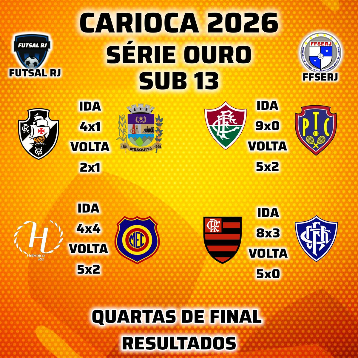 FutsalRJ2025's tweet photo. CARIOCA 2026 - SÉRIE OURO - SUB 13

Resultados dos jogos de ida e de volta das quartas de final do Carioca Série Ouro Sub 13.

#FutsalRJ #FFSERJ #CariocaSerieOuro #Sub13 https://t.co/750B7A47Is