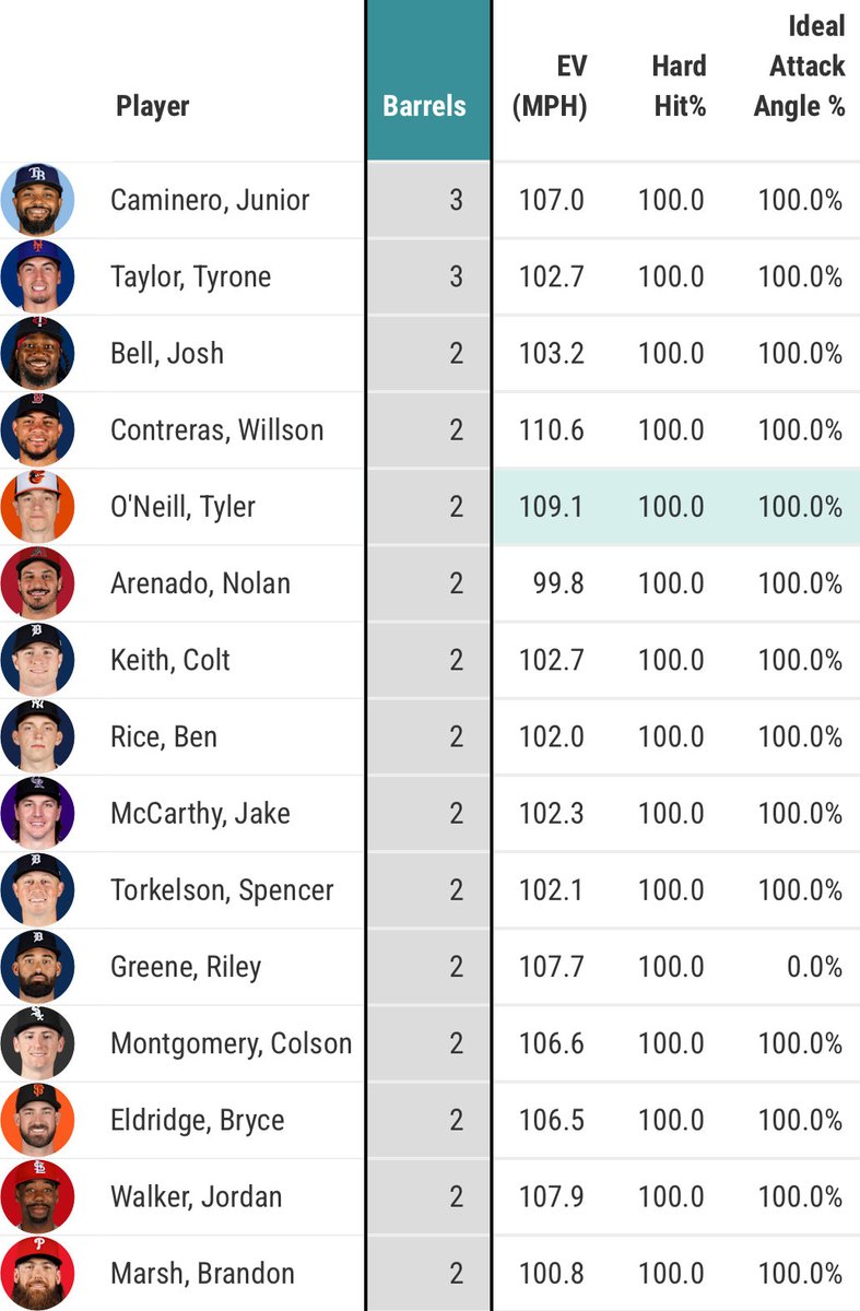 PlusMoneySpots's tweet photo. MLB
Pulled+Barrel Leaderboard for 6/29-7/9/26 Last 7 Days

Batters pull the ball because it is where they have the most raw power. When you pull an inside pitch, you can drive your hips and get your bat moving at its fastest speed just before making contact. This frequently results in extra-base hits and home runs.

In baseball, a "barrel" is a batted ball hit so perfectly that it results in a hit at least 50% of the time and a slugging percentage of at least 1.500. To be barreled, the ball must have an exit velocity (speed off the bat) of at least 98 mph and an optimal launch angle (the vertical angle the ball leaves the bat (26-30) degrees.